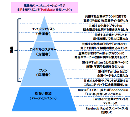 SIPSモデルによる「Participate(参加レベル)」