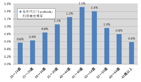 各年代の「Facebook」利用者出現率比較(N=11,533)