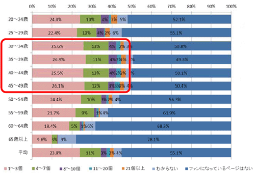 各年代の「Facebook」上でファンになっている企業・ブランドページの数(N=11,533)