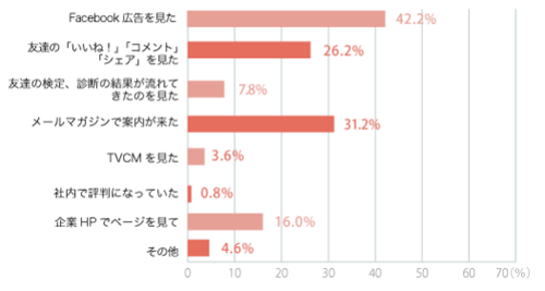 あなたがファンになった企業に、「いいね!(like)」を押した(ファンになった)きっかけは?(複数回答可)
