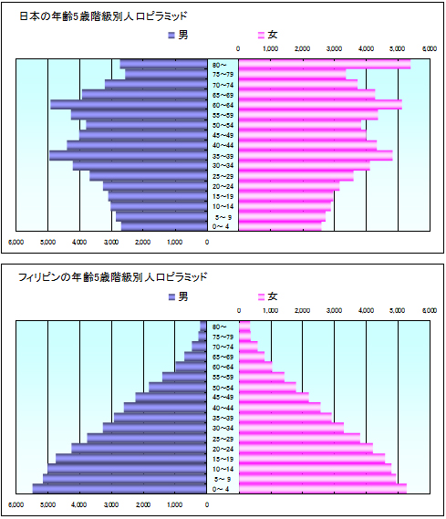 日本とフィリピンの人口ピラミッド