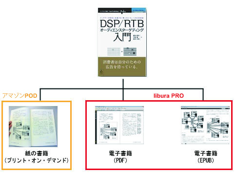 「Next Publishing」シリーズは、電子書籍(PDF/EPUB)とアマゾンPOD(プリントオンデマンド)で提供している