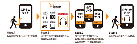 「Bypass」に追加されたレコメンド配信機能