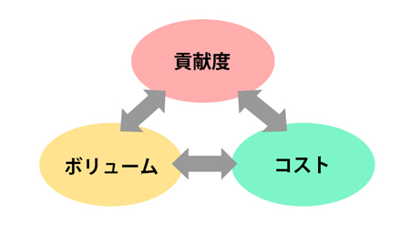 図:訪問、CV、売上金額の三段階で流入別を評価する