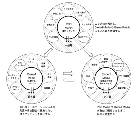 トリプルメディアマーケティング概念図(出典:『トリプルメディアマーケティング ソーシャルメディア、自社メディア、広告の連携戦略』,横山隆治著, 2010/6/25,インプレスジャパン)