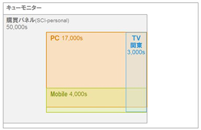 「シングルソースパネル(i-SSP)」のサンプル数(パネル設計)