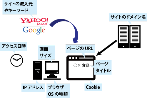 ユーザーがWebサイトにアクセスしたときに発生する情報