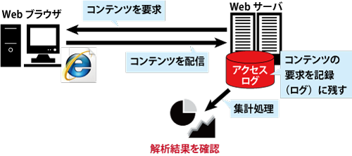 アクセスログの記録と解析