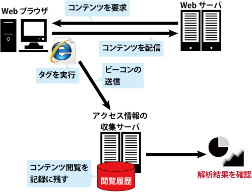 タグによるアクセス情報の収集