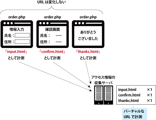 バーチャルURLの利用例