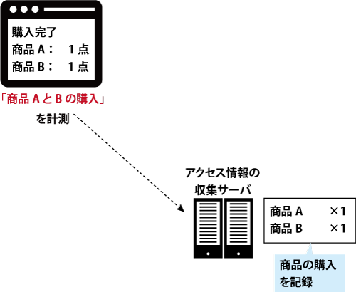eコマース計測の利用例