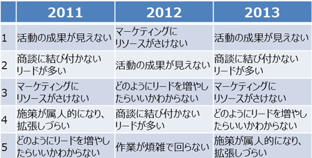 2011年、2012年、2013年の課題上位5つの比較(※「BtoBマーケティング活動状況に関するアンケート調査」より抜粋)