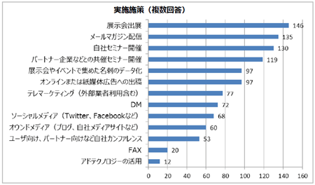 実施施策(※「BtoBマーケティング活動状況に関するアンケート調査」より抜粋)