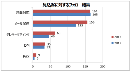 見込み客に対するフォロー施策(※「BtoBマーケティング活動状況に関するアンケート調査」より抜粋)