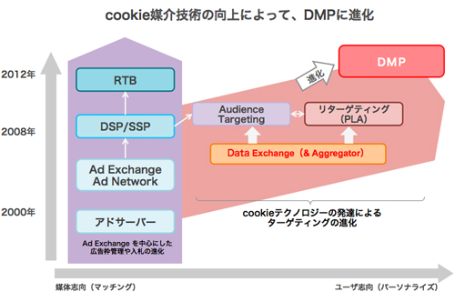 アドテクノロジーの進化