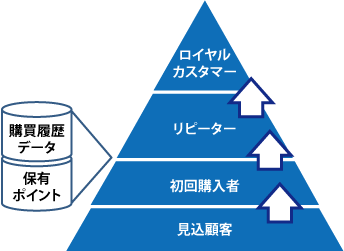 過去のデータを使ったロイヤリティプログラムのイメージ