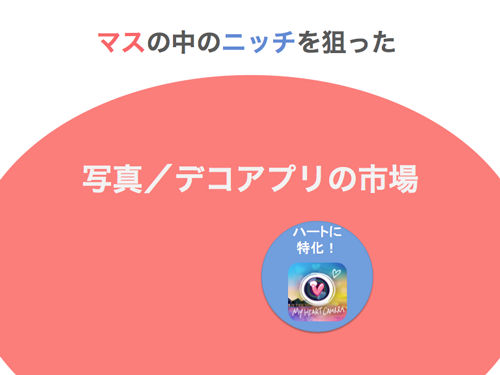 既に多くのユーザーがいる分野において存在感を示せれば、それなりのユーザー獲得が期待できる