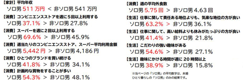 数字で見る「ソロ男の消費意識、生活意識」