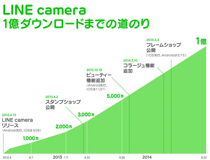 Line Cameraが世界累計1億ダウンロード突破 1年でダウンロード数倍増 Markezine マーケジン