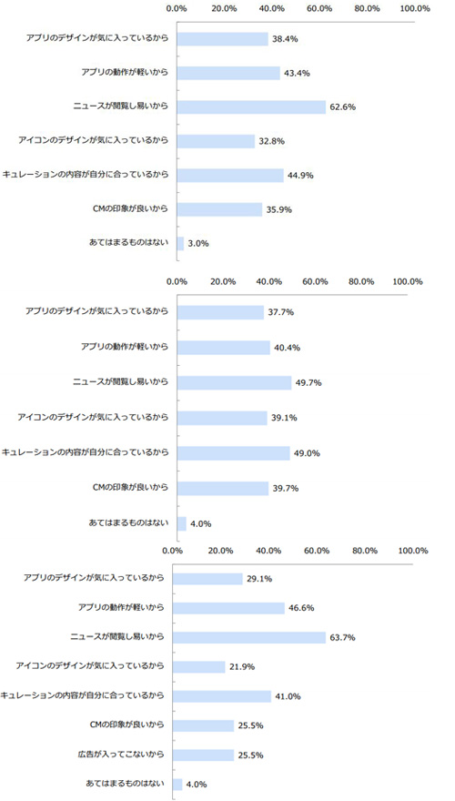 アプリをよく使っている理由(上からGunosy、Antenna、SmartNews)