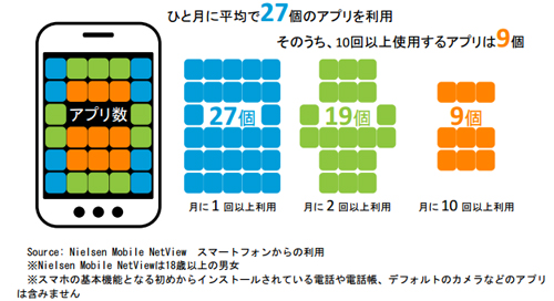 スマホで使うアプリは平均27個 年代で利用時間の長いアプリに違いあり ニールセン調査 Markezine マーケジン