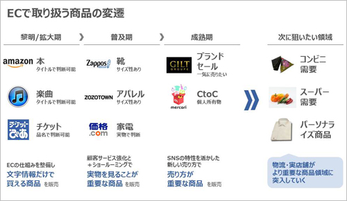 EC業界は仕組みの工夫で、新しい商品カテゴリを開拓することで成長してきたが、徐々に”実店舗の力”が重要性を増しており、EC単体では成長率が鈍化していく。