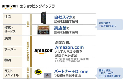 Amazonはインフラ戦略で成長してきた。今後は上流、下流も抑えることでより強固な経営基盤を目指す。