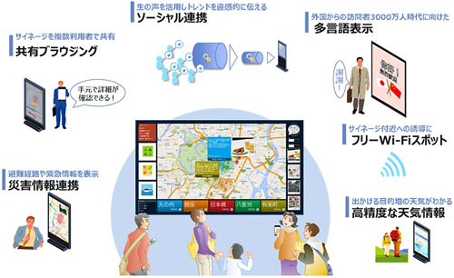 Nttデータ スマートフォンと双方向通信を可能にするソーシャルサイネージソリューションを開発 Markezine マーケジン