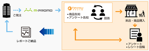 エムプロモとroiが協業 商品告知から小売店舗誘導 購入後追跡アンケートまで一気通貫でサポート Markezine マーケジン
