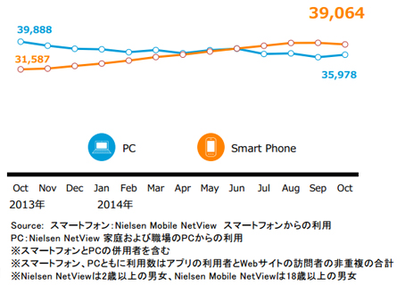 日本国内各スクリーンからの「ニュースと情報」サービス利用者数推移(千人)