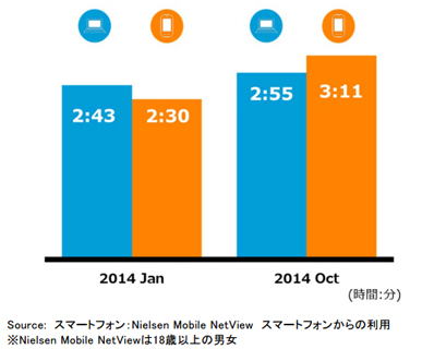 「ニュースと情報」サービスの一人あたりの平均利用時間数