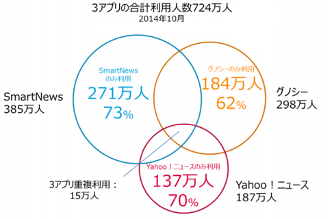ニュース・キュレーションアプリTOP3 重複利用状況