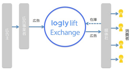 ログリー ネイティブ広告の自動取引を実現する Logly Lift Exchange 提供へ Markezine マーケジン