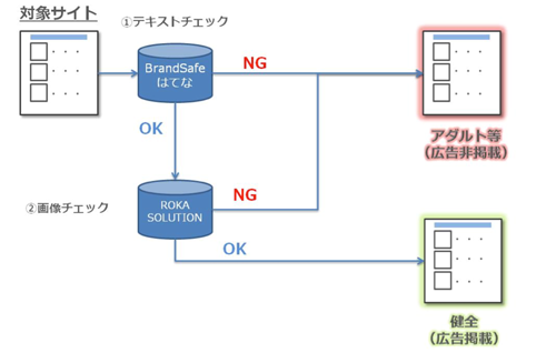 不適切なテキストや画像を高精度に自動検出 はてな Ugcメディア向け不適切コンテンツ判定フィルタ開発 Markezine マーケジン