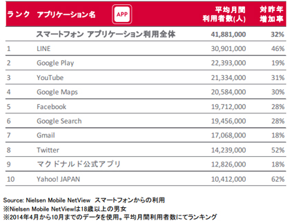 2014年日本におけるスマートフォンアプリケーション利用者数