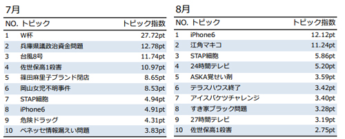 Gunosyが 14年ニュースランキングtop100 発表 通年で話題だった出来事は Markezine マーケジン