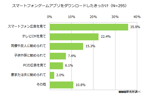 スマホゲームアプリをダウンロードしたきっかけ 最多は スマートフォン広告を見て Mmd研究所調査 Markezine マーケジン