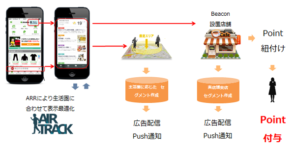 スマホ位置情報を活用した来店促進を実現する成果報酬型広告 Airtrack Reward リリース Markezine マーケジン