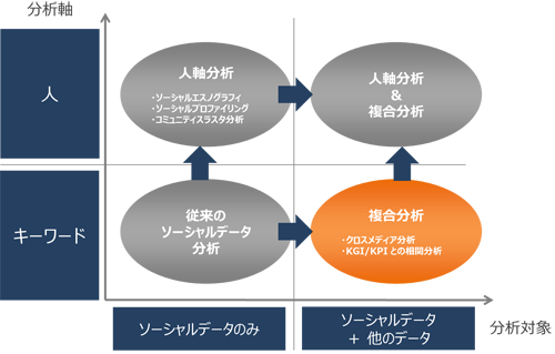 複合分析