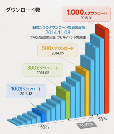 フリマアプリ メルカリ リリースから約1年半で1 000万ダウンロード突破 Markezine マーケジン