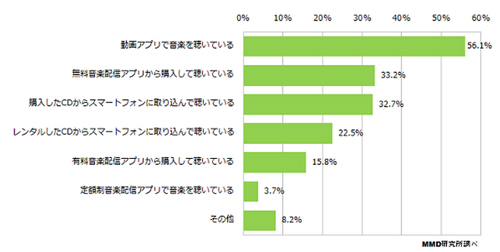 スマホで音楽を聴く場合は動画アプリを利用 が5割以上 Mmd研究所調査 Markezine マーケジン