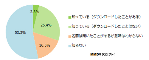 ハイレゾの認知度