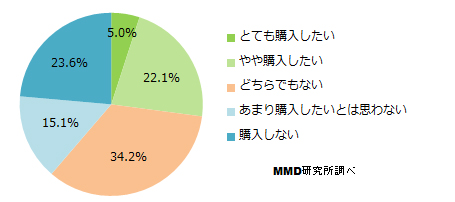 ハイレゾの購入意向