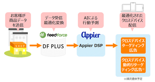フィードフォースとAppierの協業・連携イメージ