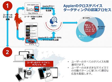 Appier クロスデバイスターゲティングの認識プロセス