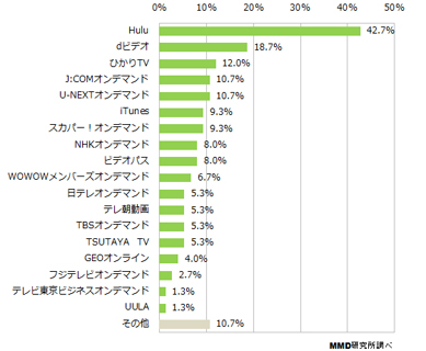 有料での利用経験があるビデオオンデマンドサービス