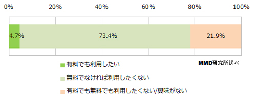 有料ビデオオンデマンドサービスの利用意向