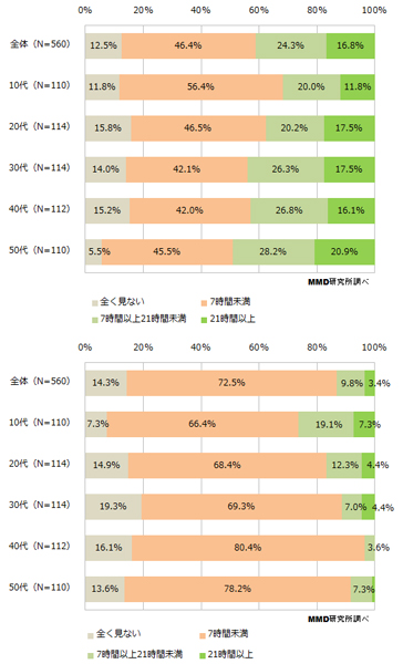 世代別1週間の視聴時間 テレビ(上)、インターネット動画(下)