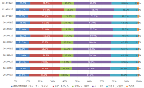 ネット接続に利用する機器