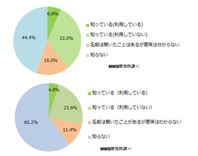 ウェアラブル端末の認知度(上:2015年 N=2,203、下:2014年 N=2,017)